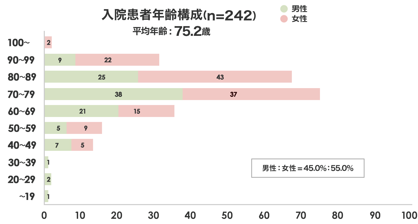 入院患者年齢構成