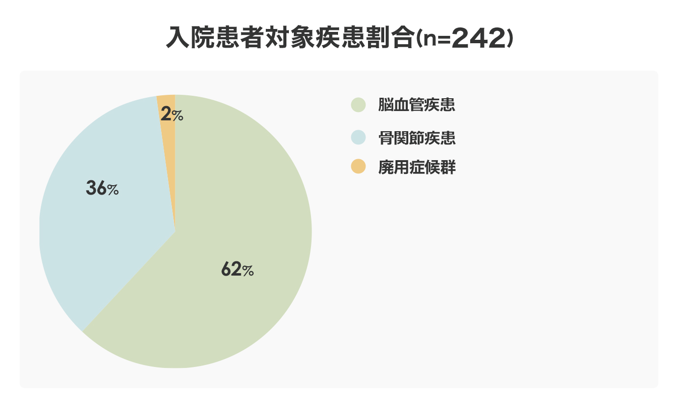 入院患者対象疾患割合
