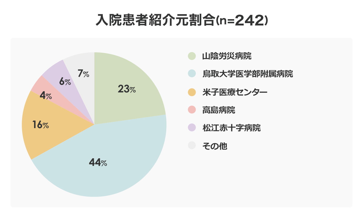 入院患者紹介元割合