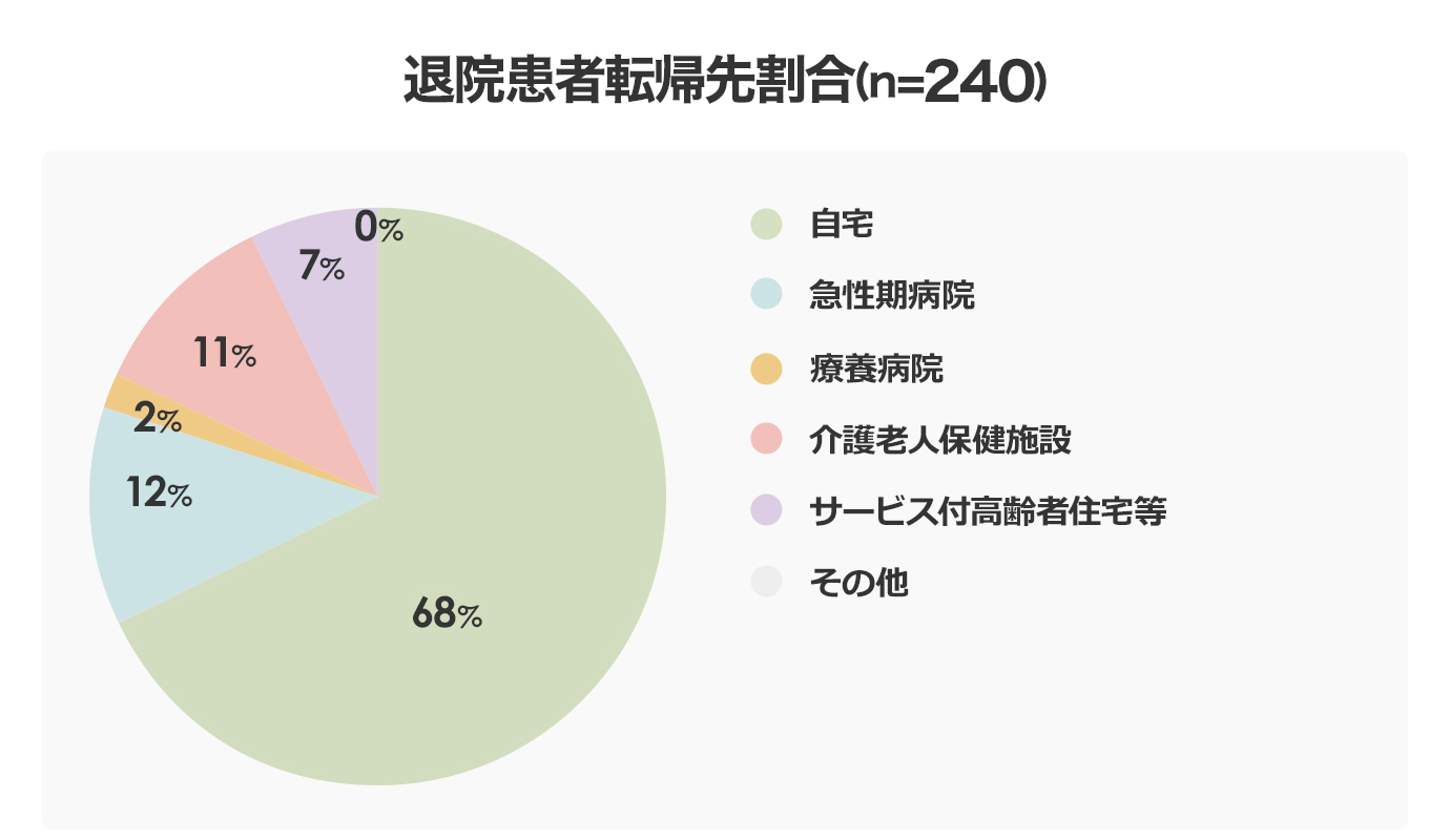 退院患者転帰先割合