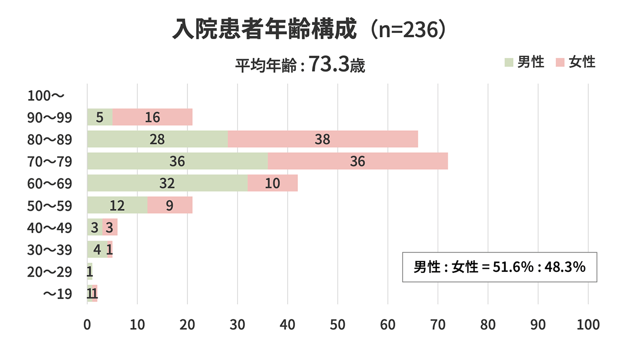 入院患者年齢構成