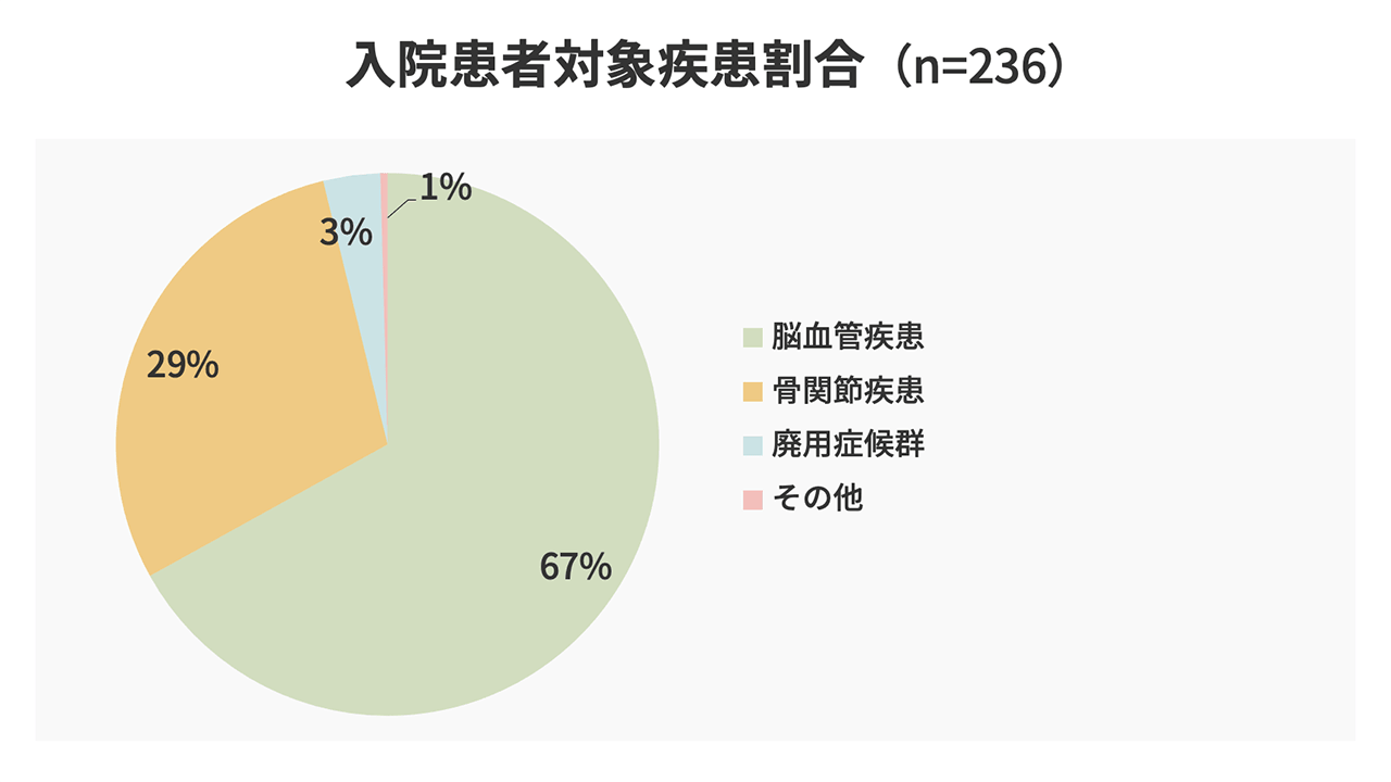 入院患者対象疾患割合
