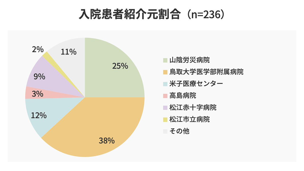 入院患者紹介元割合