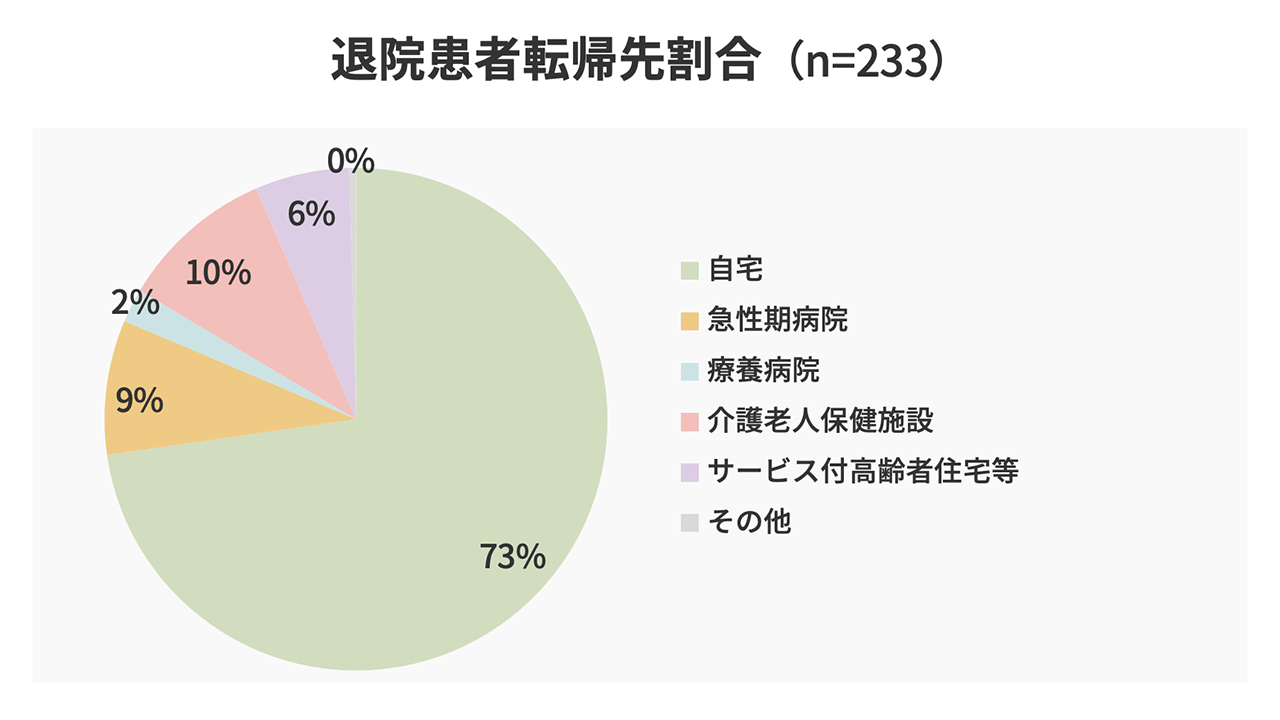 退院患者転帰先割合